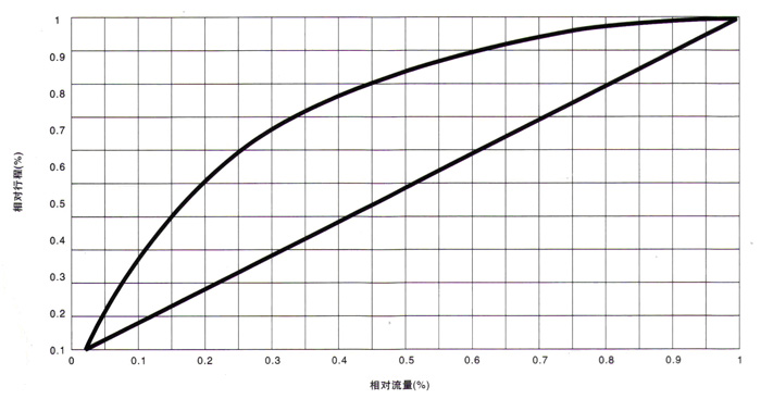 電動襯氟調節閥 流量特性圖