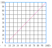 氣動(dòng)籠式單座調(diào)節(jié)閥_直線特性