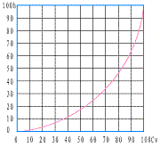 氣動(dòng)籠式單座調(diào)節(jié)閥_等百分特性
