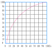 氣動(dòng)籠式單座調(diào)節(jié)閥_快開(kāi)特性